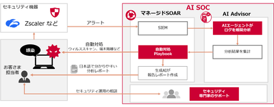 AISOC
