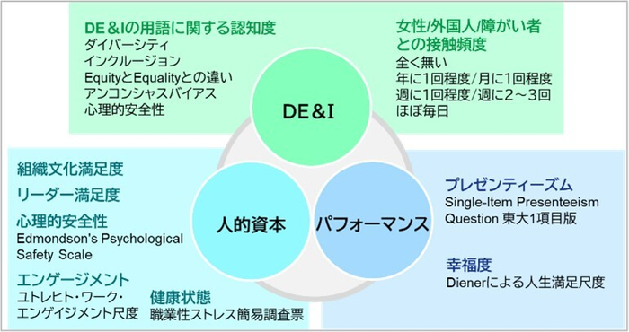 図1.企業の社員を対象として調査した項目