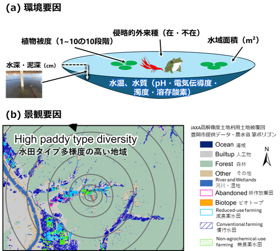 図3　記録した（a）環境要因および（b）景観要因
