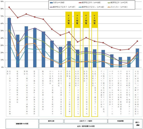 【図表A-3】今回調査時点の企業の事業継続に向けた取り組み(対策)別策定有無(n＝1,048)＜BCP策定状況別＞