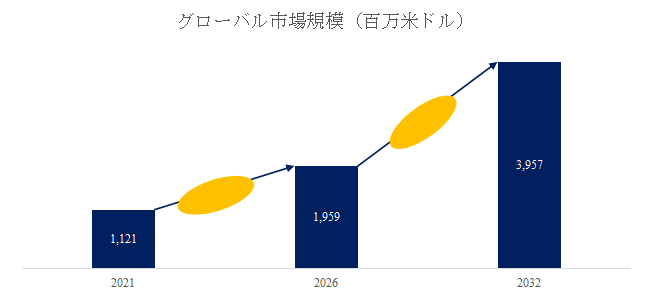 図.   半導体サーマルインターフェース材料世界総市場規模