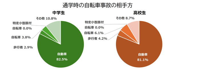 通学時の自転車事故の相手方