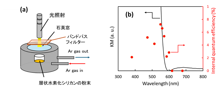 図3　気相流通系での水素放出評価方法の模式図（a）、層状水素化シリカンの紫外・可視吸収スペクトルと作用スペクトル（b）。作用スペクトルの測定は、キセノン光源と特定波長のみを透過するバンドパスフィルターを用い、内部量子収率（Internal quantum efficiency）を求めた。