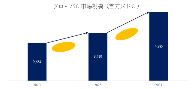 図.   ディーゼルポータブル発電機世界総市場規模