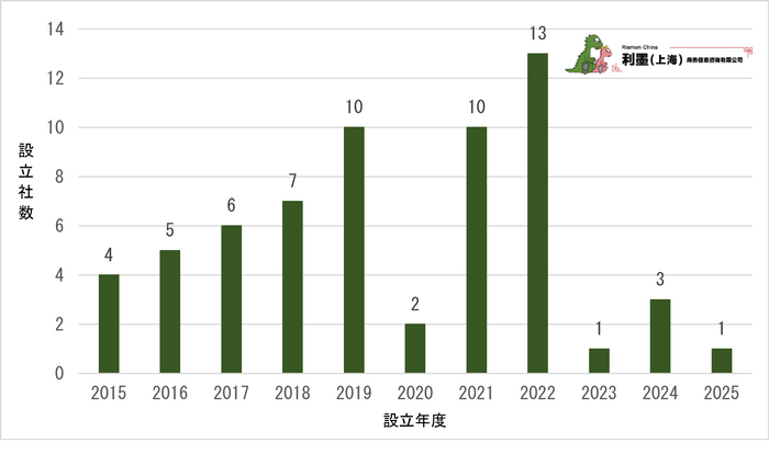 図3　中国日系電子工業の新設企業数推移