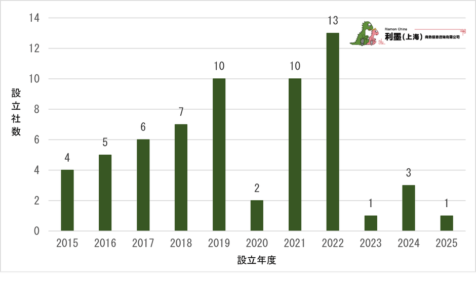 図3 中国日系電子工業の新設企業数推移