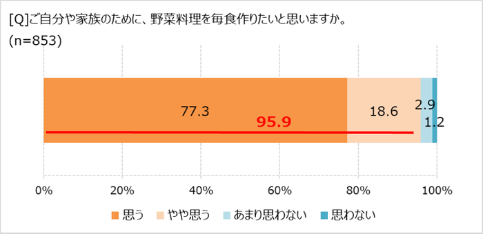 毎食、野菜料理を作りたい？