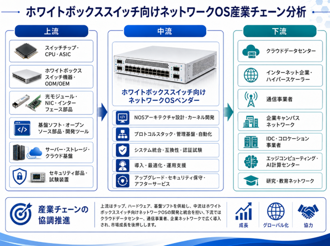 図.   ホワイトボックススイッチ用ネットワークOSの産業チェーン