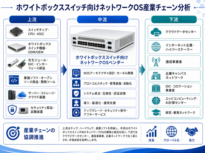 図. ホワイトボックススイッチ用ネットワークOSの産業チェーン