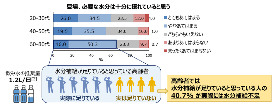 図4 年代別の水分補給に対する自覚と高齢者の水分補給実態