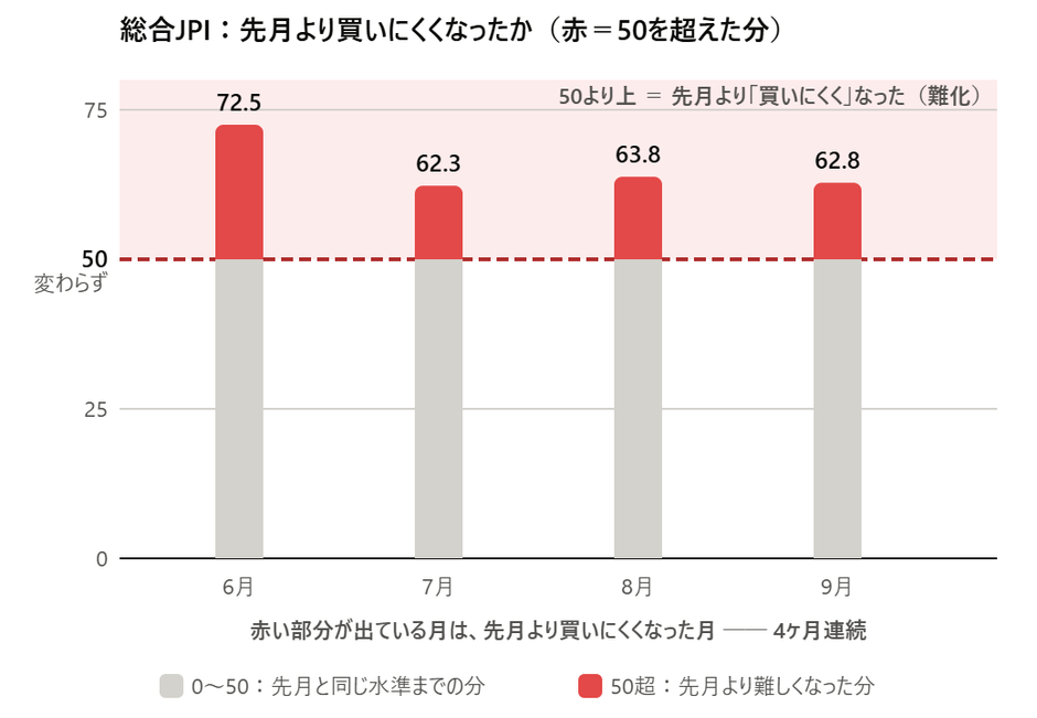 総合JPI(先月より買いにくくなったか)― 赤い部分が「50を超えた分」。6月から4ヶ月連続で50超