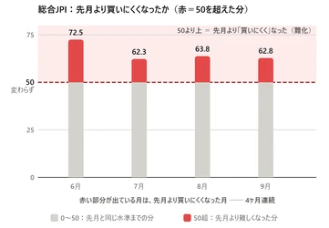 【調査実施】部材調達、値上げに加え供給継続にも懸念