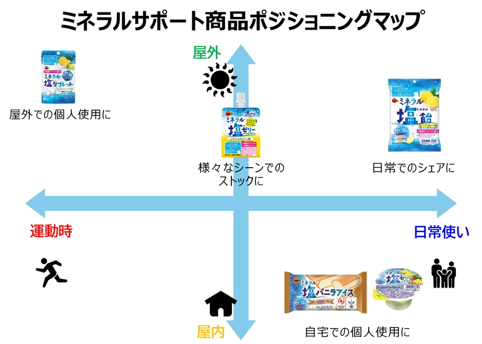 ミネラルサポート商品ブランドマップ