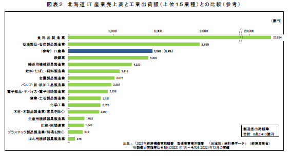 北海道を支える産業の一つに