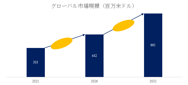 図.   中空糸疎水膜世界総市場規模