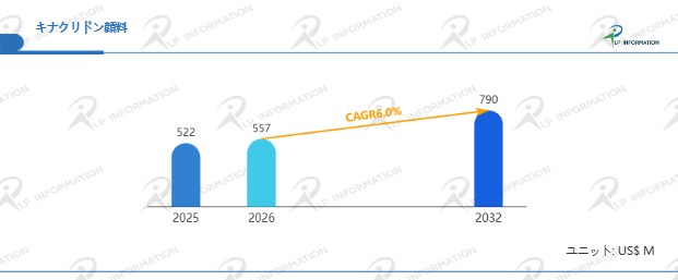 図.   キナクリドン顔料世界総市場規模