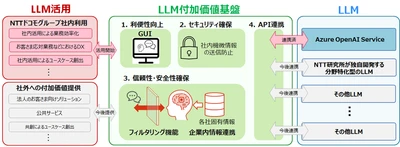 生成AIを活用した業務のDX推進および付加価値サービス提供に向けた実証実験を開始