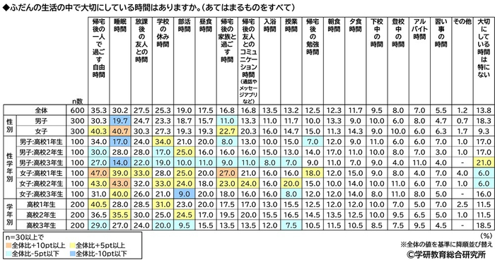 ふだんの生活の中で大切にしている時間（属性別）（高校生）