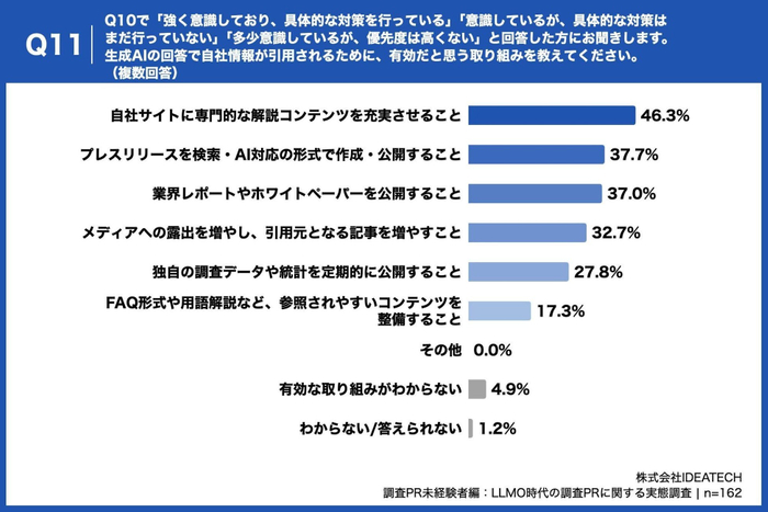 Q11. Q10で「強く意識しており、具体的な対策を行っている」「意識しているが、具体的な対策はまだ行っていない」「多少意識しているが、優先度は高くない」と回答した方にお聞きします。生成AIの回答で自社情報が引用されるために、有効だと思う取り組みを教えてください。（複数回答）