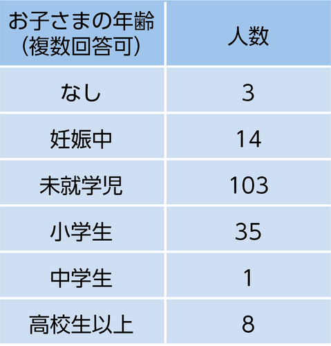 お子様の年齢表