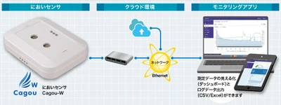 「におい」の変化を検知し予兆保全　 株式会社コア「Cagou-W」取扱い開始　 11月4日発売！