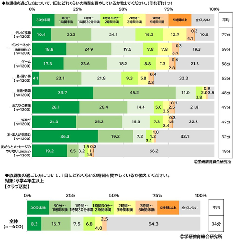 放課後の過ごし方について（小学生）