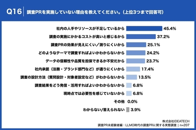 Q16. 調査PRを実施していない理由を教えてください。(上位3つまで回答可)