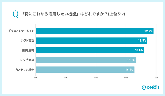 特にこれから活用したい機能はどれですか?