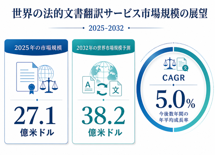 図.   世界の法的文書翻訳サービス市場規模