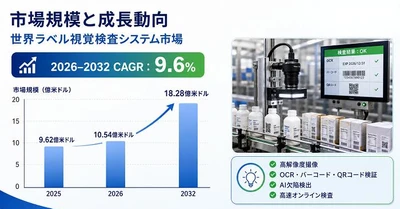 ラベル視覚検査システム市場規模マップ＋シェア＋フレームワーク