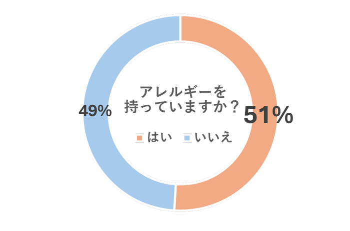 アレルギー保有率_レイコップ健康に関するアンケート