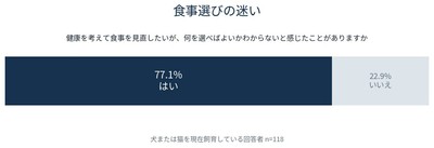 図3|健康を考えた食事選びの迷い(犬猫飼育者 n=118)