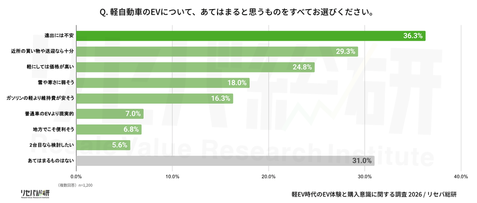 Q. 軽自動車のEVについて、あてはまると思うものをすべてお選びください。