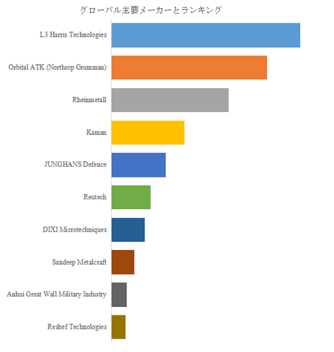図.   世界の電子ヒューズ市場におけるトップ11企業のランキングと市場シェア（2024年の調査データに基づく；最新のデータは、当社の最新調査データに基づいている）