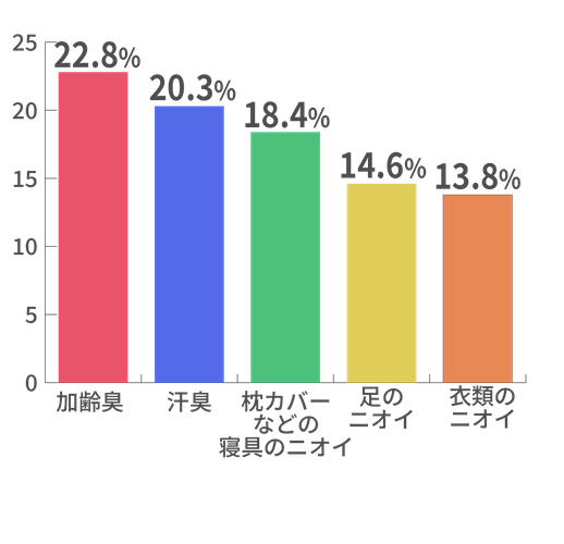 ■最も気になるニオイは「加齢臭」、夫が体臭で他人に迷惑をかけていないか心配！