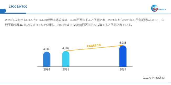 データ出典：QYResearch発行のレポート「LTCCとHTCC―グローバル市場シェアとランキング、売上・需要予測（2026～2032）」。連絡先：japan@qyresearch.com