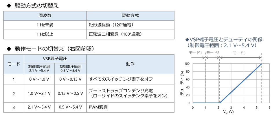 駆動方式と動作モードを切り替え可能