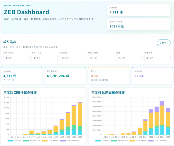 年度別ZEB件数／延床面積の推移(2014～2025年度ZEB種類別年度別)