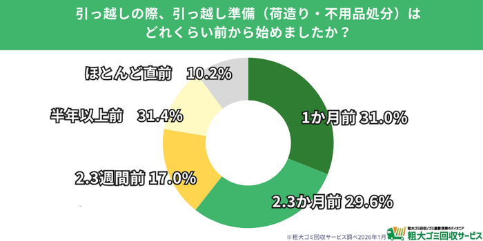 引っ越し準備の開始は「1か月前」が最多、約3割が直前対応という現実