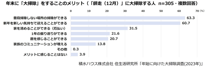 積水ハウス株式会社 住生活研究所「年始に向けた大掃除調査(2023年)」