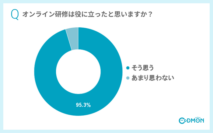 Q3 オンライン研修は役に立ったと思いますか?