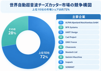 上記のグラフ／データは、YHResearchのレポート「世界の自動超音波チーズカッター市場調査レポート2026-2032」から引用したものであり、ランキングは2025年のデータに基づいています。最新の数値については、弊社による最新の調査データをご参照ください。