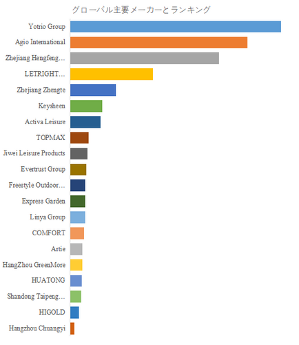 図.   世界の屋外用家具市場におけるトップ20企業のランキングと市場シェア（2024年の調査データに基づく；最新のデータは、当社の最新調査データに基づいている）