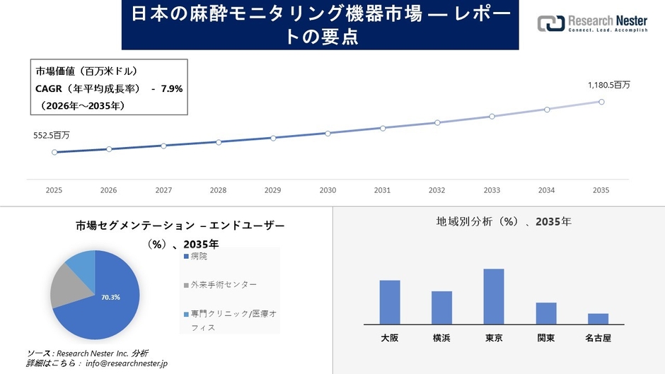 日本の麻酔モニタリング機器市場