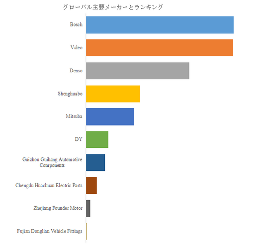  図.   世界の自動車用ワイパーシステム（OEM）市場におけるトップ10企業のランキングと市場シェア（2025年の調査データに基づく；最新のデータは、当社の最新調査データに基づいている）