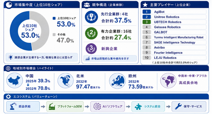 主要企業ランキングと市場シェア