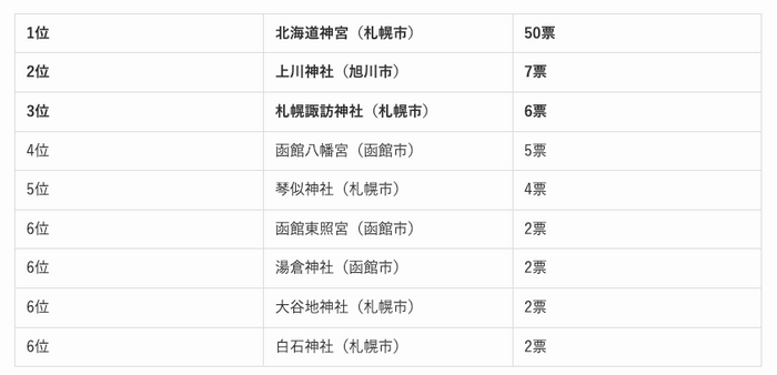 北海道の人気の神社ランキング