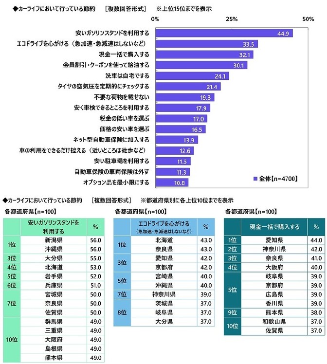 カーライフにおいて行っている節約