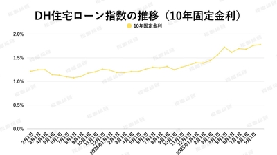 出典:ホームローンドクター(株)
