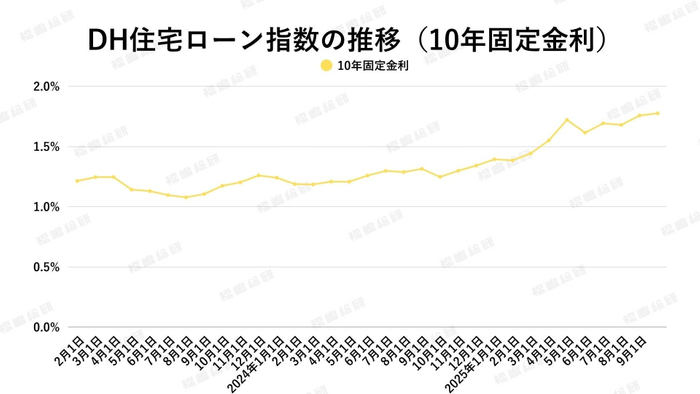出典：ホームローンドクター（株）